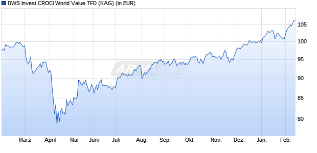 Performance des DWS Invest CROCI World Value TFD (ISIN LU2939526807)