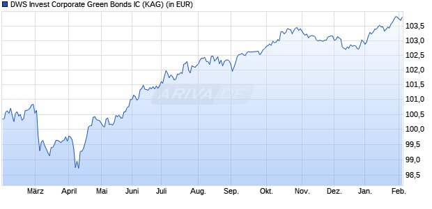 Performance des DWS Invest Corporate Green Bonds IC (ISIN LU2922060624)