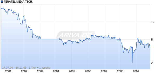 FERATEL MEDIA TECH. Chart