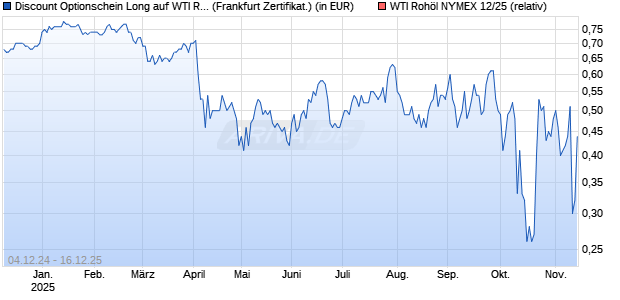 Discount Optionschein Long auf WTI Roh&ouml;l NYMEX 12/25 [DZ BANK AG] Chart