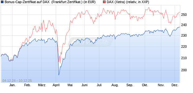 Bonus-Cap-Zertifikat auf DAX [Vontobel] (WKN: VC9310) Chart