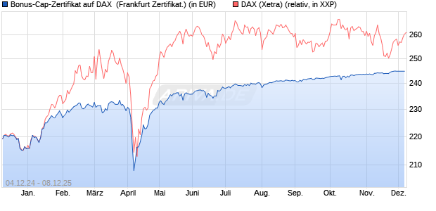 Bonus-Cap-Zertifikat auf DAX [Vontobel] (WKN: VC931V) Chart
