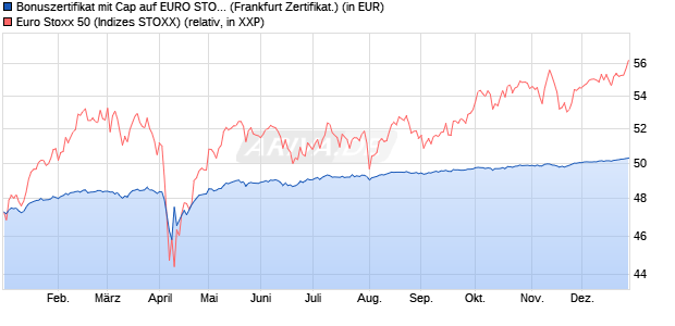 Bonuszertifikat mit Cap auf EURO STOXX 50 [DZ BAN. (WKN: DY0TT6) Chart