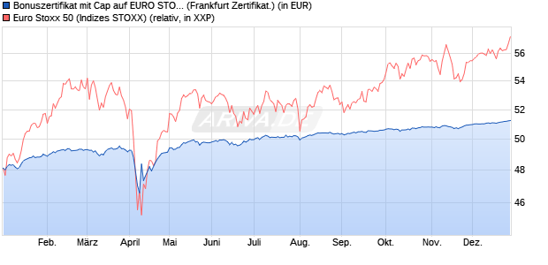 Bonuszertifikat mit Cap auf EURO STOXX 50 [DZ BAN. (WKN: DY0TT7) Chart