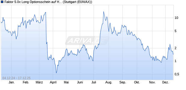 Faktor 5.0x Long Optionsschein auf HUYA Inc. [Morga. (WKN: MJ63X8) Chart