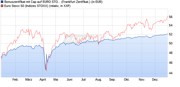 Bonuszertifikat mit Cap auf EURO STOXX 50 [DZ BAN. (WKN: DY0TUC) Chart
