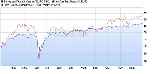 Bonuszertifikat mit Cap auf EURO STOXX 50 [DZ BAN. (WKN: DY0TUF) Chart
