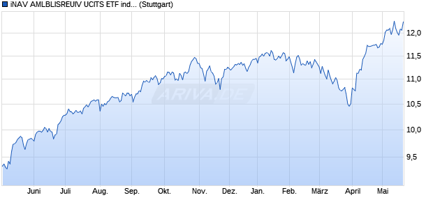 iNAV AMLBLISREUIV UCITS ETF ind.fortl.Fondsan-w. Chart