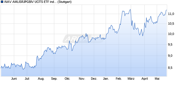 iNAV AMLISRJPGBIV UCITS ETF ind.fortl.Fondsan-w. Chart