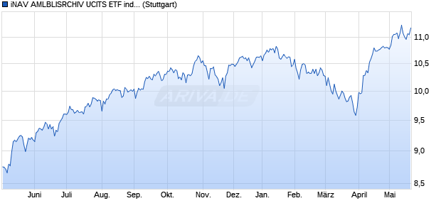 iNAV AMLBLISRCHIV UCITS ETF ind.fortl.Fondsan-w. Chart