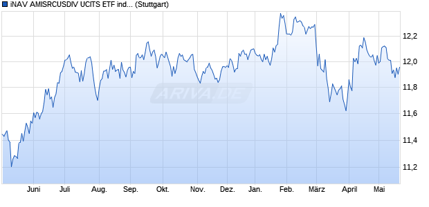 iNAV AMISRCUSDIV UCITS ETF ind.fortl.Fondsan-w. Chart