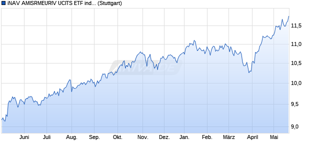 iNAV AMISRMEURIV UCITS ETF ind.fortl.Fondsan-w. Chart