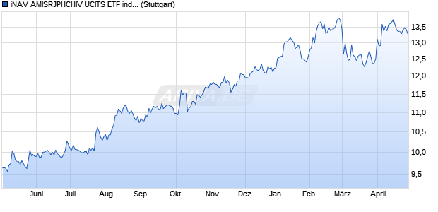 iNAV AMISRJPHCHIV UCITS ETF ind.fortl.Fondsan-w. Chart