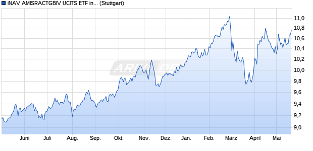 iNAV AMISRACTGBIV UCITS ETF ind.fortl.Fondsan-w. Chart