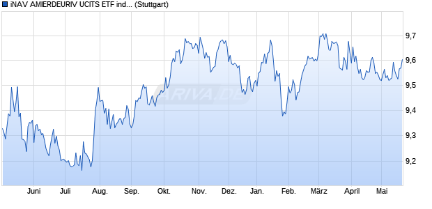 iNAV AMIERDEURIV UCITS ETF ind.fortl.Fondsan-w. Chart