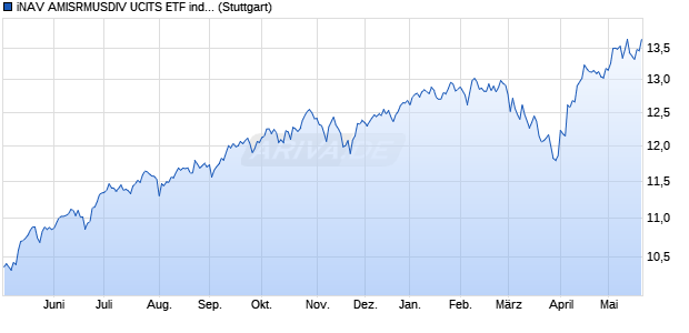 iNAV AMISRMUSDIV UCITS ETF ind.fortl.Fondsan-w. Chart