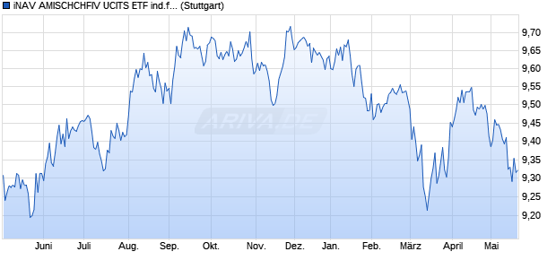 iNAV AMISCHCHFIV UCITS ETF ind.fortl.Fondsan-w. Chart