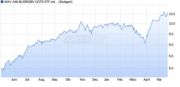iNAV AMLBLISRGBIV UCITS ETF ind.fortl.Fondsan-w. Chart