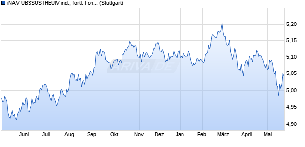 iNAV UBSSUSTHEUIV ind., fortl. Fondsanteilswert Chart