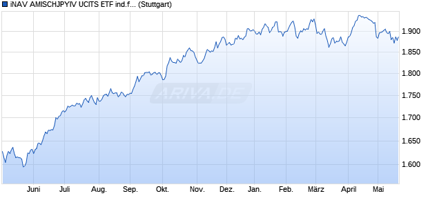 iNAV AMISCHJPYIV UCITS ETF ind.fortl.Fondsan-w. Chart