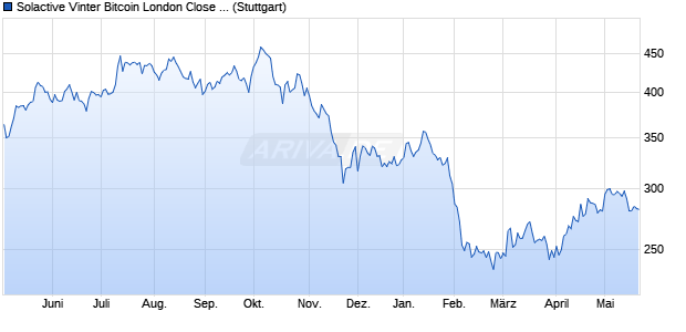 Solactive Vinter Bitcoin London Close Index Chart