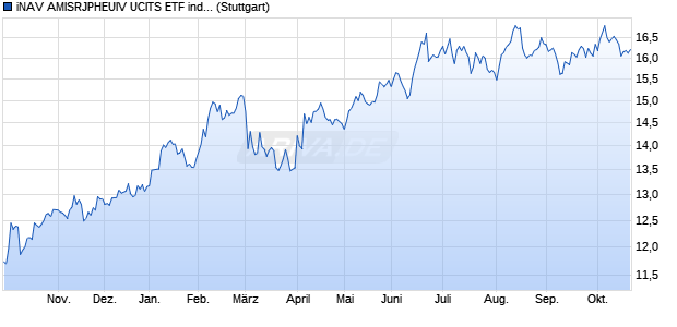 iNAV AMISRJPHEUIV UCITS ETF ind.fortl.Fondsan-w. Chart