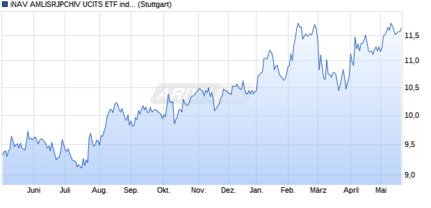iNAV AMLISRJPCHIV UCITS ETF ind.fortl.Fondsan-w. Chart