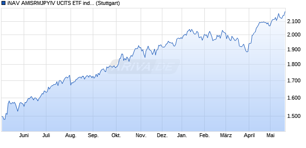 iNAV AMISRMJPYIV UCITS ETF ind.fortl.Fondsan-w. Chart