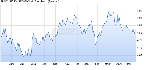 iNAV UBSSUSTDVEIV ind., fortl. Fondsanteilswert Chart