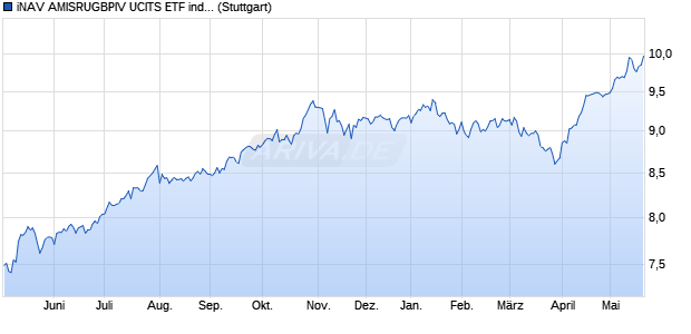 iNAV AMISRUGBPIV UCITS ETF ind.fortl.Fondsan-w. Chart