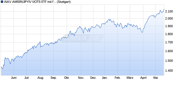 iNAV AMISRUJPYIV UCITS ETF ind.fortl.Fondsan-w. Chart