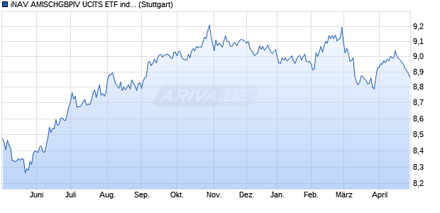 iNAV AMISCHGBPIV UCITS ETF ind.fortl.Fondsan-w. Chart