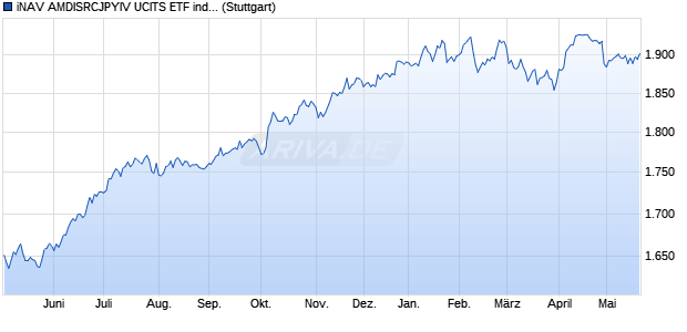 iNAV AMDISRCJPYIV UCITS ETF ind.fortl.Fondsan-w. Chart
