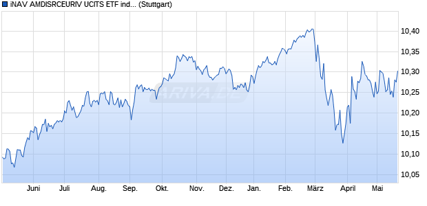iNAV AMDISRCEURIV UCITS ETF ind.fortl.Fondsan-w. Chart