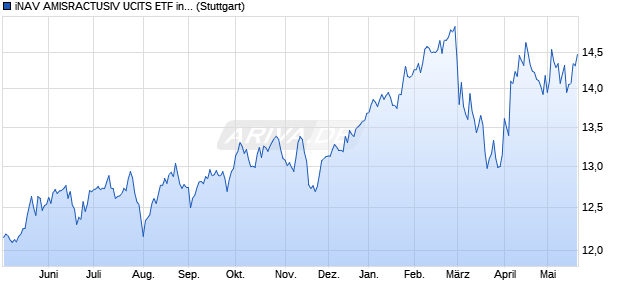 iNAV AMISRACTUSIV UCITS ETF ind.fortl.Fondsan-w. Chart