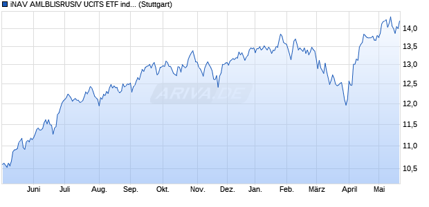 iNAV AMLBLISRUSIV UCITS ETF ind.fortl.Fondsan-w. Chart
