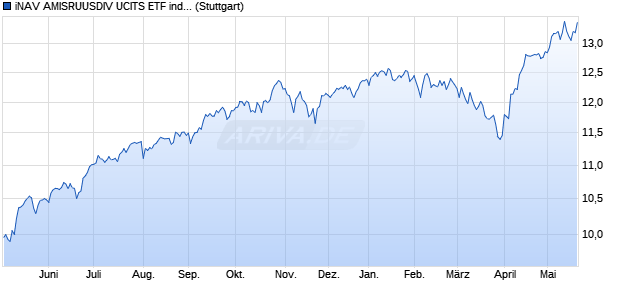 iNAV AMISRUUSDIV UCITS ETF ind.fortl.Fondsan-w. Chart