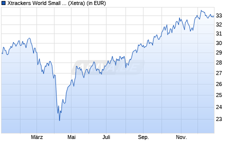 Performance des Xtrackers World Small Cap Green Tech Innovators UCITS ETF 1C (WKN DBX0V9, ISIN LU2859297330)