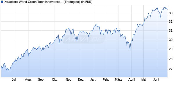 Performance des Xtrackers World Green Tech Innovators UCITS ETF 1C (WKN DBX0V8, ISIN LU2859392081)