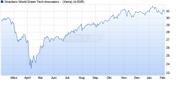 Performance des Xtrackers World Green Tech Innovators UCITS ETF 1C (WKN DBX0V8, ISIN LU2859392081)
