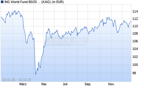 Performance des ING World Fund 80/20 DE Acc (ISIN IE000P55RCY2)