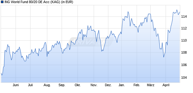 Performance des ING World Fund 80/20 DE Acc (ISIN IE000P55RCY2)