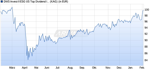 Performance des DWS Invest II ESG US Top Dividend IC (ISIN LU0781239313)