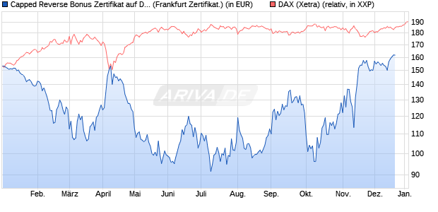 Capped Reverse Bonus Zertifikat auf DAX [Soci&eacute;t&eacute; G. (WKN: SJ6UXE) Chart