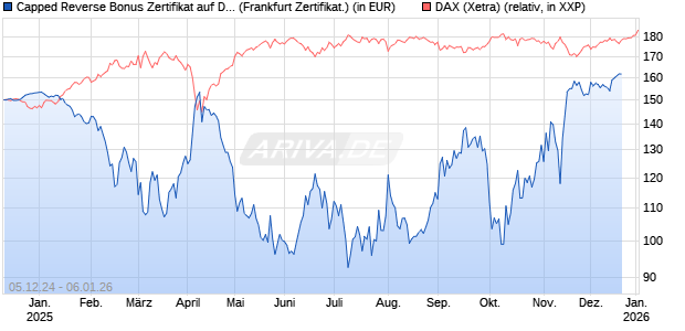 Capped Reverse Bonus Zertifikat auf DAX [Soci&eacute;t&eacute; G&eacute;n&eacute;rale Effekten GmbH] Chart