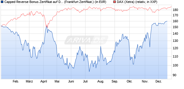 Capped Reverse Bonus Zertifikat auf DAX [Soci&eacute;t&eacute; G. (WKN: SJ6UXG) Chart