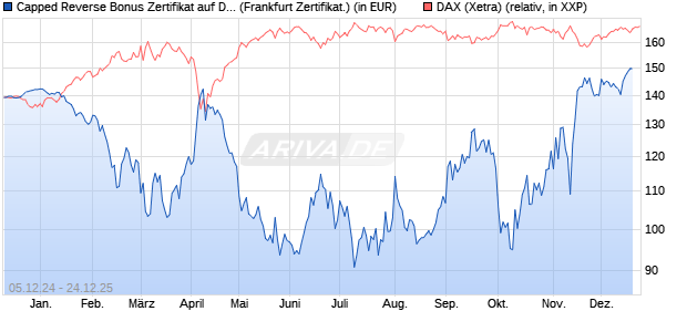 Capped Reverse Bonus Zertifikat auf DAX [Soci&eacute;t&eacute; G. (WKN: SJ6UXN) Chart