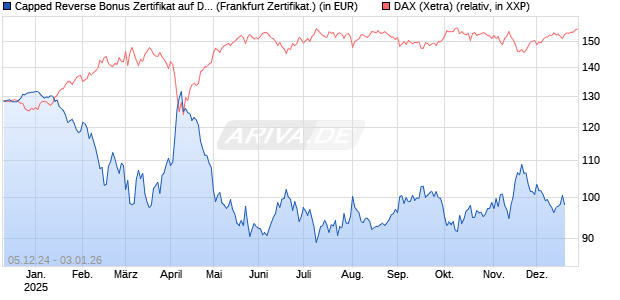 Capped Reverse Bonus Zertifikat auf DAX [Soci&eacute;t&eacute; G&eacute;n&eacute;rale Effekten GmbH] Chart