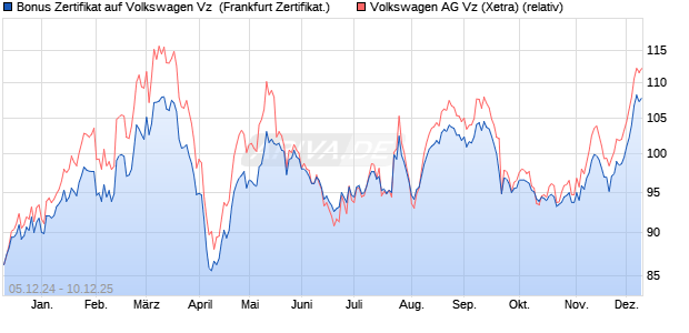 Bonus Zertifikat auf Volkswagen Vz [Vontobel] (WKN: VC94B4) Chart
