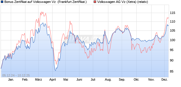 Bonus Zertifikat auf Volkswagen Vz [Vontobel] (WKN: VC94CC) Chart